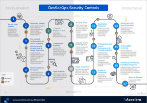 DevSecOps Security Controls Infographic