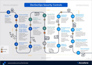 Read more about the article What the Sec is DevSecOps?